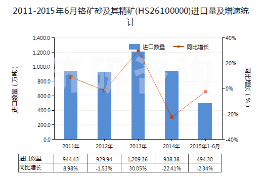 2011-2015年6月鉻礦砂及其精礦(HS26100000)進(jìn)口量及增速統(tǒng)計(jì)